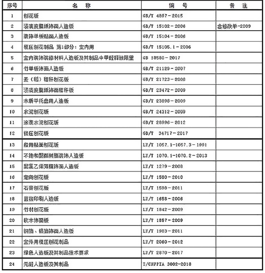 刨花板類產(chǎn)品標(biāo)準(zhǔn)_迪歐家具